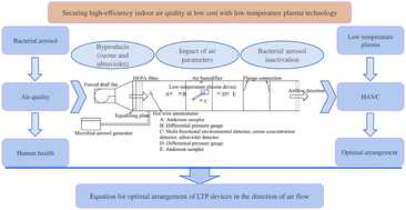 Graphical abstract: Experimental assessment of low temperature plasma devices for bacterial aerosol inactivation in the air duct of HVAC systems