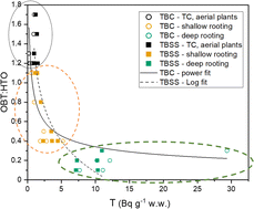 Graphical abstract: Influence of tritium exposure route on vegetation types at the Savannah River Site