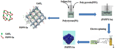 Graphical abstract: Development of a novel composite membrane combining polystyrene, polypyrrole, and salian for enhanced scaling prevention in water filtration applications