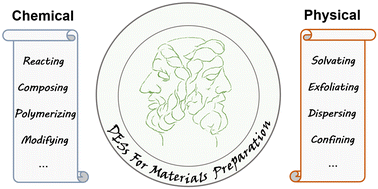 Graphical abstract: Deep eutectic solvents as green solvents for materials preparation