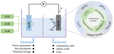 Graphical abstract: Review of carbon-based catalysts for electrochemical nitrate reduction and green ammonia synthesis