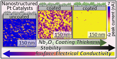 Graphical abstract: Niobium oxide coatings on nanostructured platinum electrocatalysts: benefits and limitations