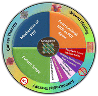 Graphical abstract: Recent advancements in metal organic framework-modified multifunctional materials for photodynamic therapy