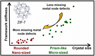 Graphical abstract: Crystal size-dependent framework flexibility of a prototypical metal organic framework is related to metal content: zeolitic imidazolate framework-7
