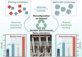 Graphical abstract: Microcage flame retardants with complete recyclability and durability via reversible interfacial locking engineering