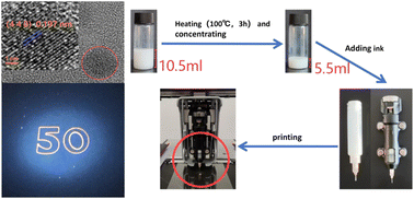 Graphical abstract: Monodisperse spherical Ag+ doped Cs2KBiCl6 nanocrystals: utilizing steric hindrance engineering for inkjet printing of anti-counterfeiting patterns