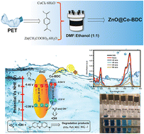 Graphical abstract: Enhanced photocatalytic degradation of methylene blue dye via valorization of a polyethylene terephthalate plastic waste-derived metal–organic framework-based ZnO@Co-BDC composite catalyst