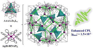 Graphical abstract: Enantioselective assembly of tetrahedral Zr4(embonate)6 cages in zeolitic frameworks for synergetic circularly polarized luminescence