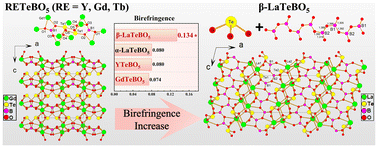 Graphical abstract: β-LaTeBO5 and RETeBO5 (RE = Y, Gd, Tb): explorations of new optical materials in the RE(iii)–Te(iv)–B–O system