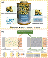 Graphical abstract: Exploring electrode/polymer electrolyte interface chemistry and a regulating strategy of interfacial stability: a review