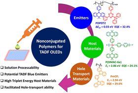 Graphical abstract: Recent breakthroughs in non-conjugated polymers for thermally activated delayed fluorescent OLEDs: emitters, hosts, and hole-transport materials