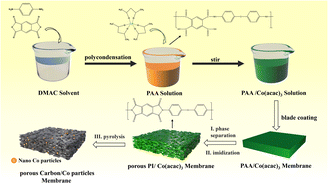 Graphical abstract: Polyimide-based porous carbon and cobalt nanoparticle composites as high-performance electromagnetic wave absorbers