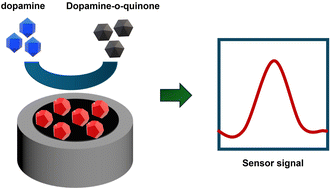 Graphical abstract: Non-enzymatic dopamine detection using iron doped ZIF-8-based electrochemical sensor