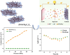 Graphical abstract: Zn3V2O7(OH)2·2H2O/MXene cathode with fast ion diffusion for highly durable zinc ion batteries