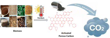 Graphical abstract: A comprehensive review of enhanced CO2 capture using activated carbon derived from biomass feedstock