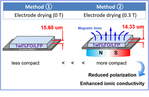 Graphical abstract: Effect of magnetic field on the rate performance of a Fe2O3/LiFePO4 composite cathode for Li-ion batteries