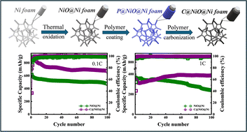 Graphical abstract: Three-dimensional carbon coated and high mass-loaded NiO@Ni foam anode with high specific capacity for lithium ion batteries