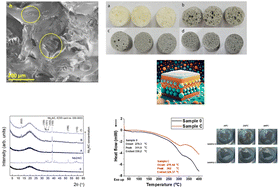 Graphical abstract: Design of polyurethane composite foam obtained from industrial PET wastes and MXenes for EMI shielding applications