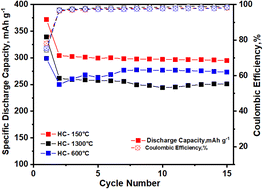 Graphical abstract: Effect of pre-treatment conditions on the electrochemical performance of hard carbon derived from bio-waste