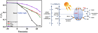 Graphical abstract: Mechanistic study on the photocatalytic degradation of rhodamine B via Mn–Schiff-base-modified Keggin-type polyoxometalate composite materials