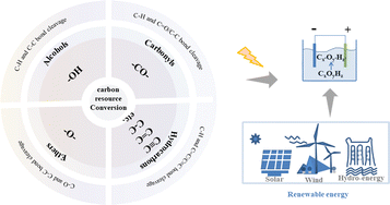 Graphical abstract: Electrocatalytic functional group conversion-based carbon resource upgrading