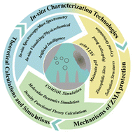 Graphical abstract: Rescuing zinc anode–electrolyte interface: mechanisms, theoretical simulations and in situ characterizations