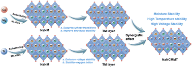 Graphical abstract: Periodic law-guided design of highly stable O3-type layered oxide cathodes for practical sodium-ion batteries