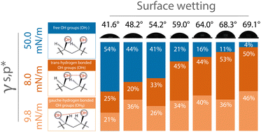 Graphical abstract: Quantitative rationalization of the unexpectedly moderate water wettability of poly(vinyl alcohol) surfaces: thermodynamic evaluation and prediction of surface hydrogen bonding
