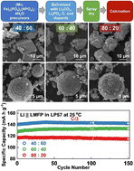 Graphical abstract: Ammonia-free synthesis of lithium manganese iron phosphate cathodes via a co-precipitation reaction