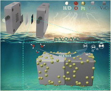 Graphical abstract: Synergistic electronic structure modulation of Pt using V2O3 and V8C7 for enhanced deuterium evolution performance