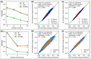 Graphical abstract: Efficient first principles based modeling via machine learning: from simple representations to high entropy materials