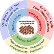 Graphical abstract: Progress in regulating the electrocatalytic CO2 reduction performance through the synergistic effect of Cu-based bimetallics