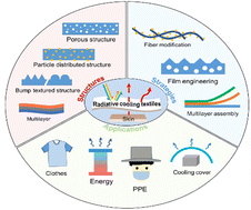 Graphical abstract: Recent advancements in radiative cooling textiles for personal thermal management