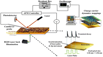 Graphical abstract: Nanoscale spatial and time-resolved mapping in perovskite and organic solar cells: a multimodal technique to visualize the photoinduced charge dynamics