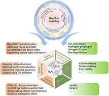 Graphical abstract: Two-dimensional carbon/boron nitrides: modification, machine learning and beyond