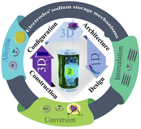 Graphical abstract: Unveiling the recent advances in micro-electrode materials and configurations for sodium-ion micro-batteries