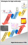 Graphical abstract: Fabrication strategies for metallic nanowire flexible transparent electrodes with high uniformity