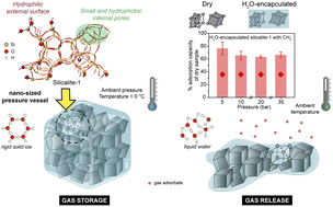 Graphical abstract: Gas storage within nanoporous material encapsulated by ice