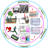 Graphical abstract: Performance enhancement of triboelectric nanogenerators and exploration of tactile sensing using an electrospun PAN–MWCNT layer through interface manipulation