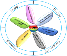 Graphical abstract: Advancements in semiconductor quantum dots: expanding frontiers in optoelectronics, analytical sensing, biomedicine, and catalysis