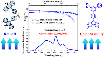 Graphical abstract: Efficient all-fluorescence white organic light-emitting diodes with superior color stability and low efficiency roll-off employing matrix-free blue emitting layers