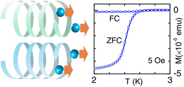 Graphical abstract: Superconductors with structural chirality