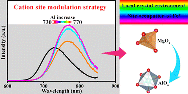 Graphical abstract: Achieving spectrally tunable and thermally stable near-infrared emission in Fe3+-activated spinel phosphors via the cation site modulation strategy