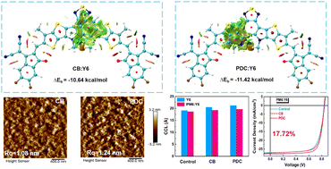 Graphical abstract: Additive-induced intermolecular interaction enhancement enables highly efficient organic solar cells