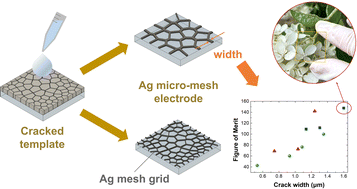 Graphical abstract: Optimized electrical and optical properties of Ag micro-meshes by self-generated cracks for transparent electrodes