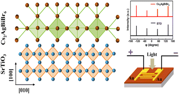 Graphical abstract: Lead-free perovskite Cs2AgBiBr6 epitaxial thin films for high-performance and air-stable photodetectors