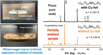 Graphical abstract: A methodology to synthesize easily oxidized materials containing Li ions in an inert atmosphere