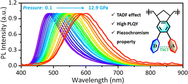 Graphical abstract: Through-space charge-transfer polybenzonorbornenes with thermally activated delayed fluorescence and full-color piezochromism
