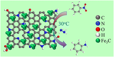 Graphical abstract: Tuning the surface structure of an Fe-based catalyst for transfer hydrogenation of nitroarenes at near room temperature