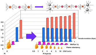 Graphical abstract: Hybrid films of novel fluorinated polyimides and hyperbranched cyclotriphosphazene polymer for enhanced flame retardancy, thermomechanical properties, and reduced dielectric constant